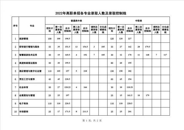 南充文化旅游职业学院2022年高职单招各专业录取人数及录取控制线 