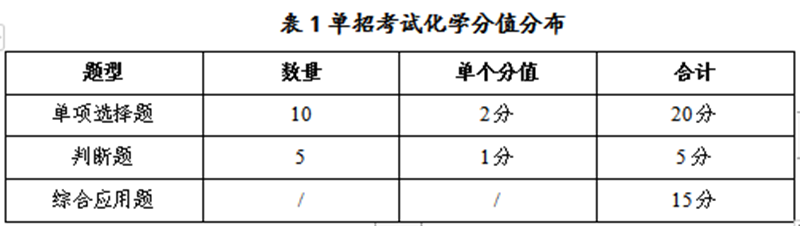 内江卫生与健康职业学院2022年单招化学考试大纲（含样题）（高中理科）