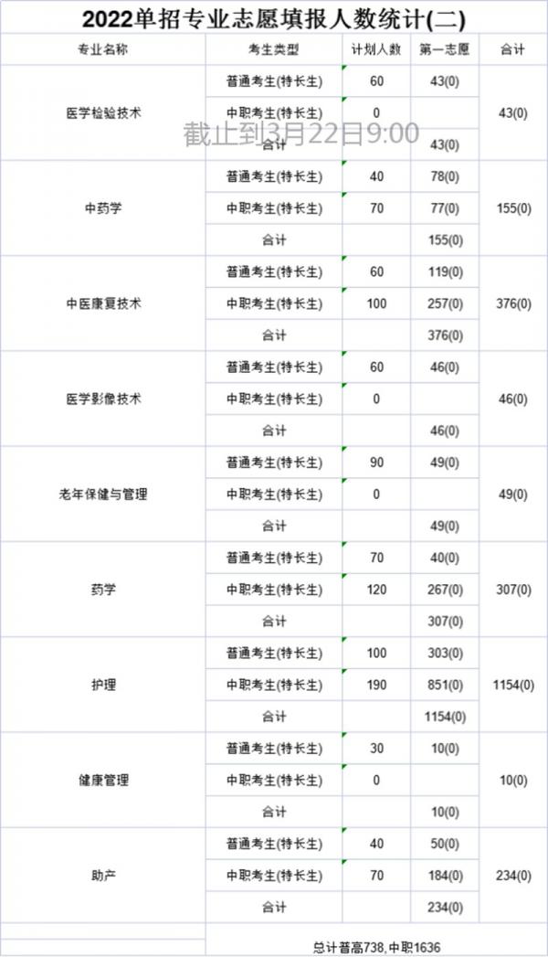 内江卫生与健康职业学院关于2022年高职单招考试各专业志愿填报情况的公告(二)