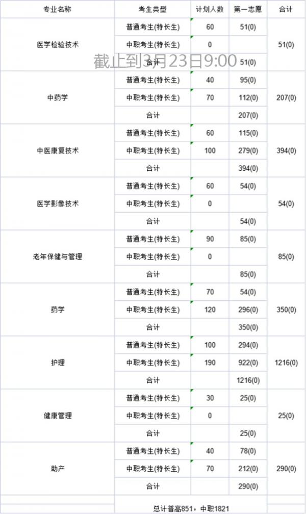 内江卫生与健康职业学院关于2022年高职单招考试各专业志愿填报情况的公告(三)