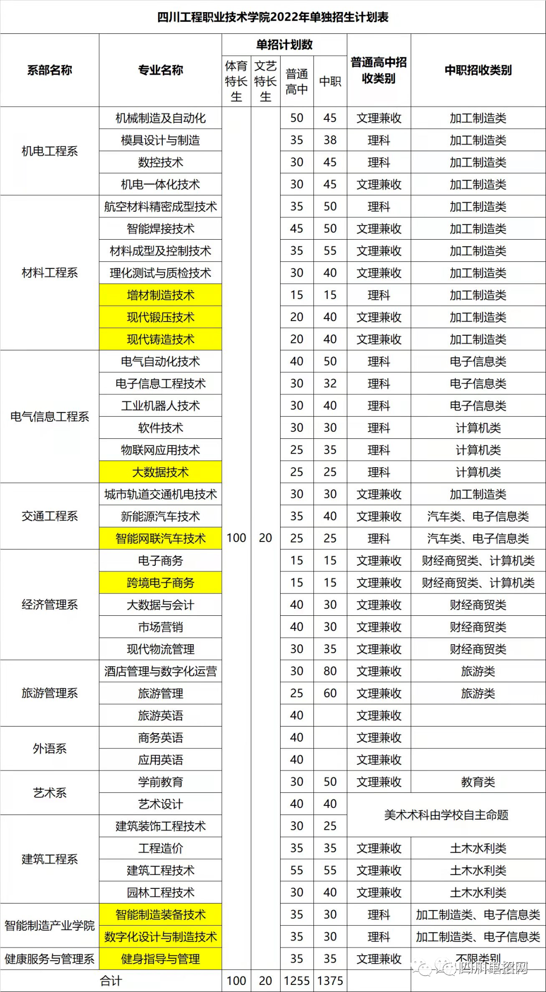 四川工程职业技术学院2022年单招专业和单招计划