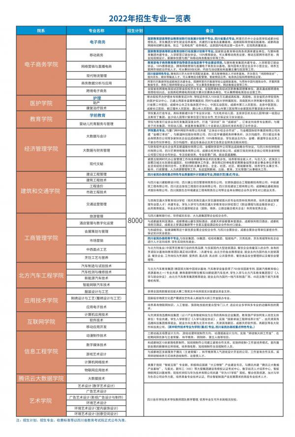 四川华新现代职业学院2022年单招专业计划表 