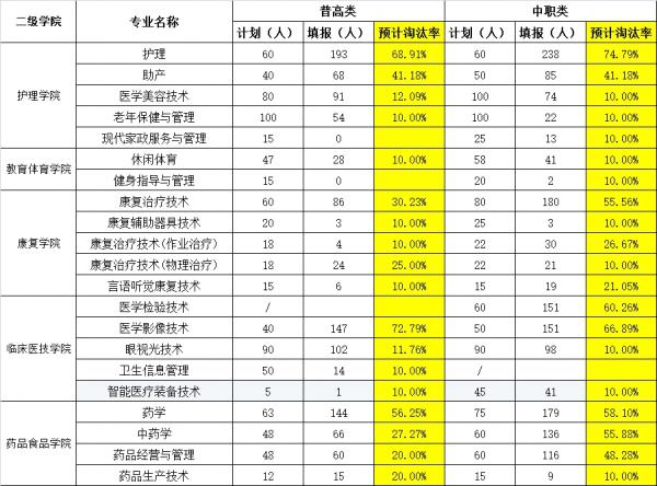 四川卫生康复职业学院关于2022年高职单招考试各专业报名情况的公告