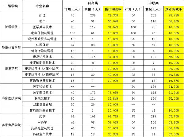 四川卫生康复职业学院2022年高职单招考试各专业报名情况的公告（二）