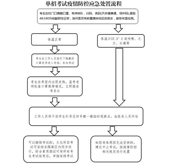 四川卫生康复职业学院2022年高职单招考试的温馨提示