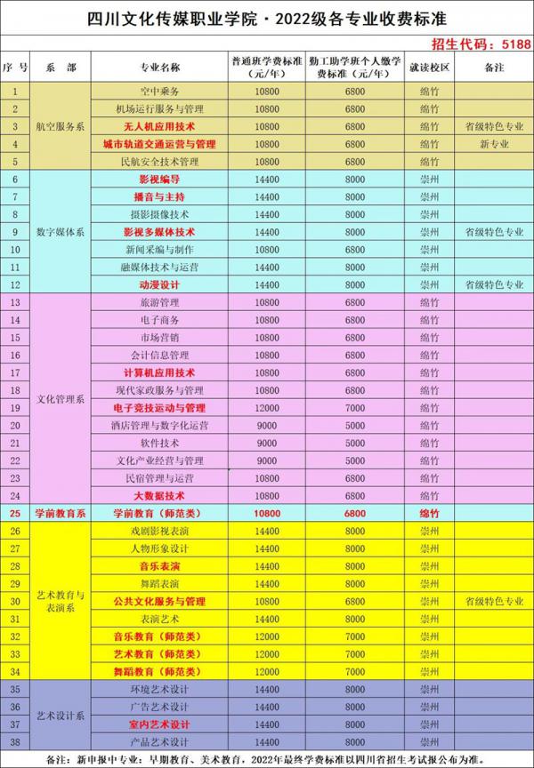 四川文化传媒职业学院2022年单招专业、单招计划和学费