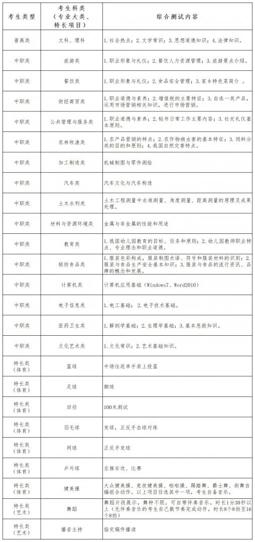 四川文轩职业学院2022年高职教育单独招生考试综合测试大纲