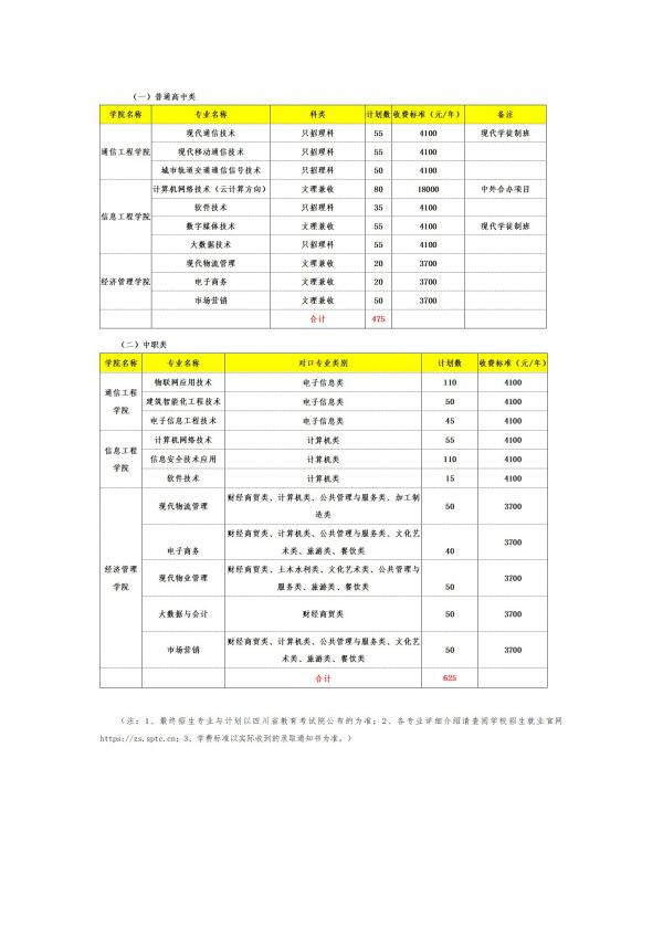 四川邮电职业技术学院2022年单独招生计划