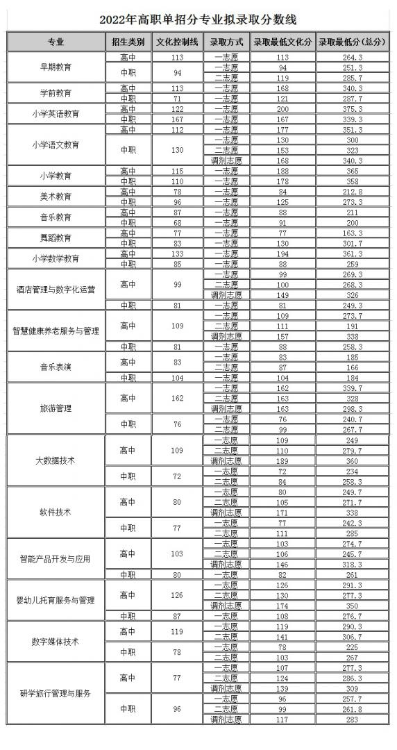 四川幼儿师范高等专学校2022年高职单招分专业拟录取分数线 