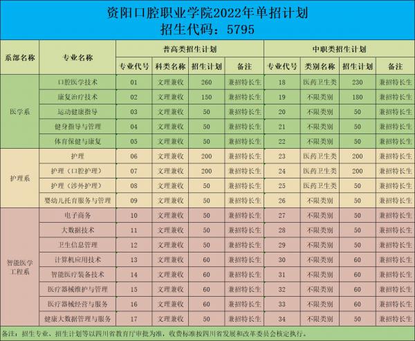 资阳口腔职业学院2022年单招计划