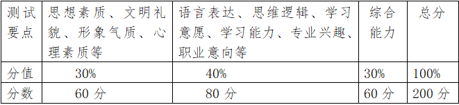 自贡职业技术学院2022年单独招生考试大纲