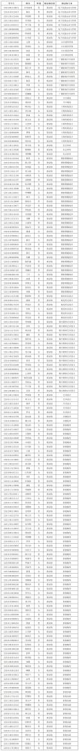 四川电影电视学院2022年高职单招预录取名单公示