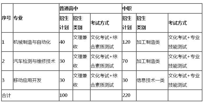 成都工业职业技术学院2019年单招章程