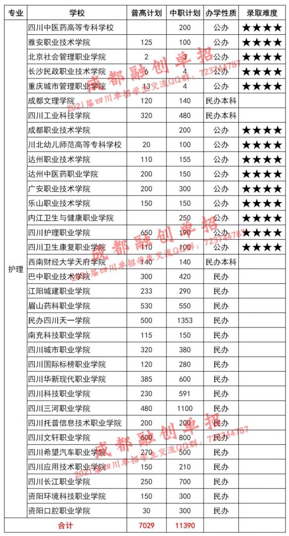 【院校推荐】「护理」专业哪所学校好考？