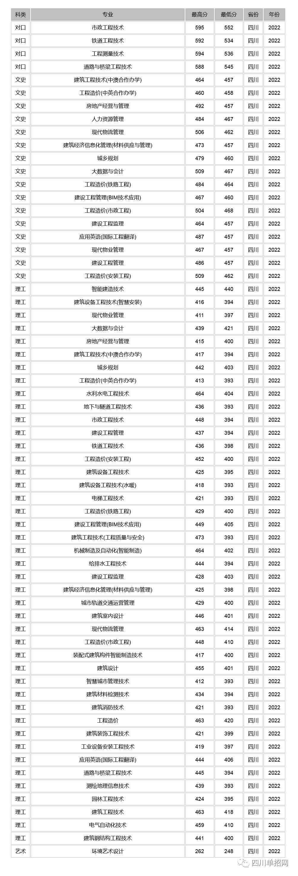 四川建筑职业技术学院2022年高考录取分数线（含对口高考）