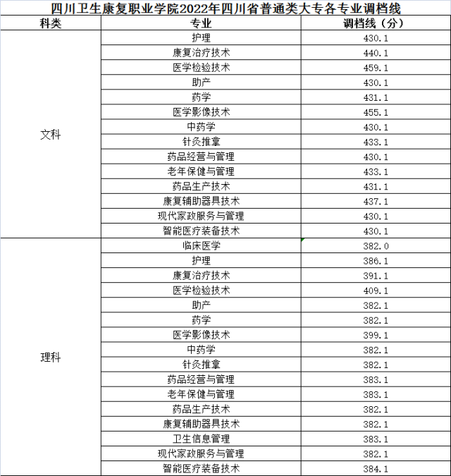 四川卫生康复职业学院2022年高考录取分数线（含对口）