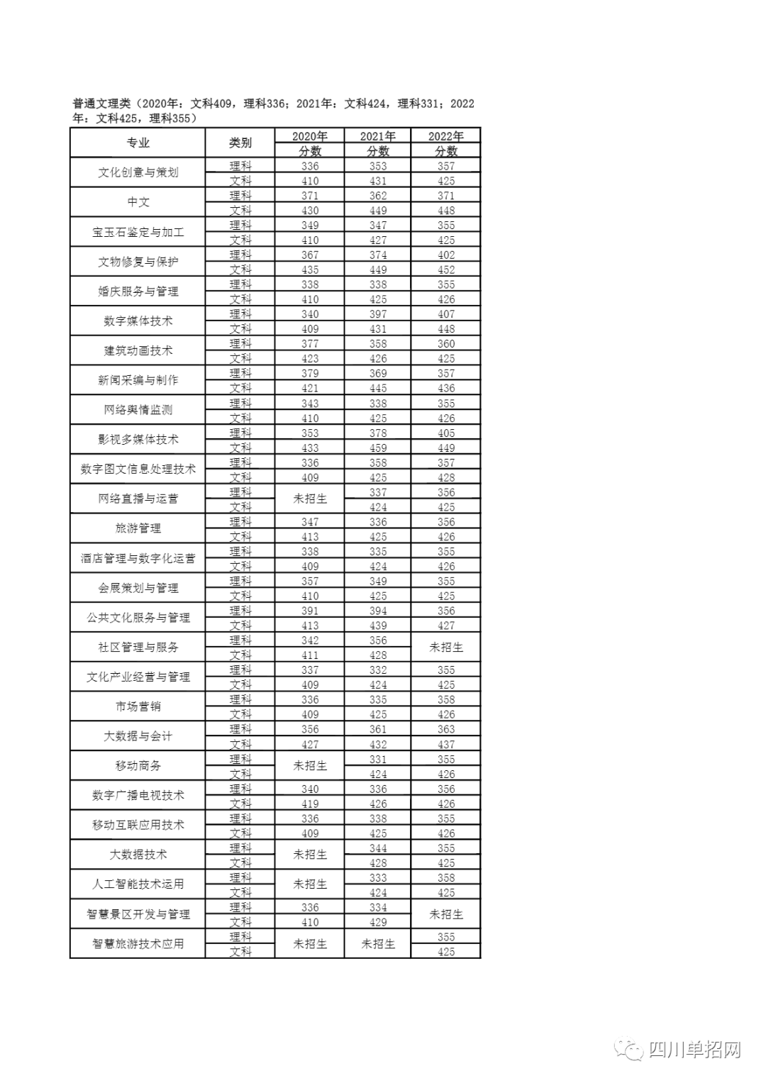 四川文化产业职业学院近三年高考录取分数线汇总