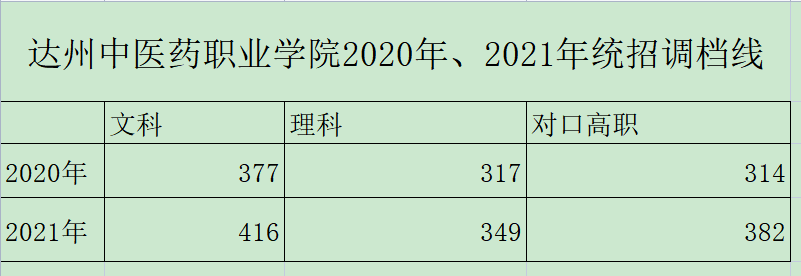 达州中医药职业学院2020、2021年统招调档线