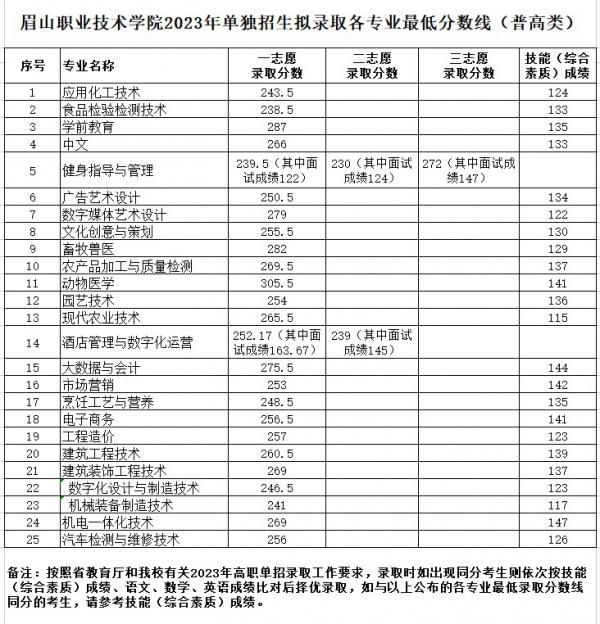 眉山职业技术学院2023年高职单招各专业拟录取分数线公布