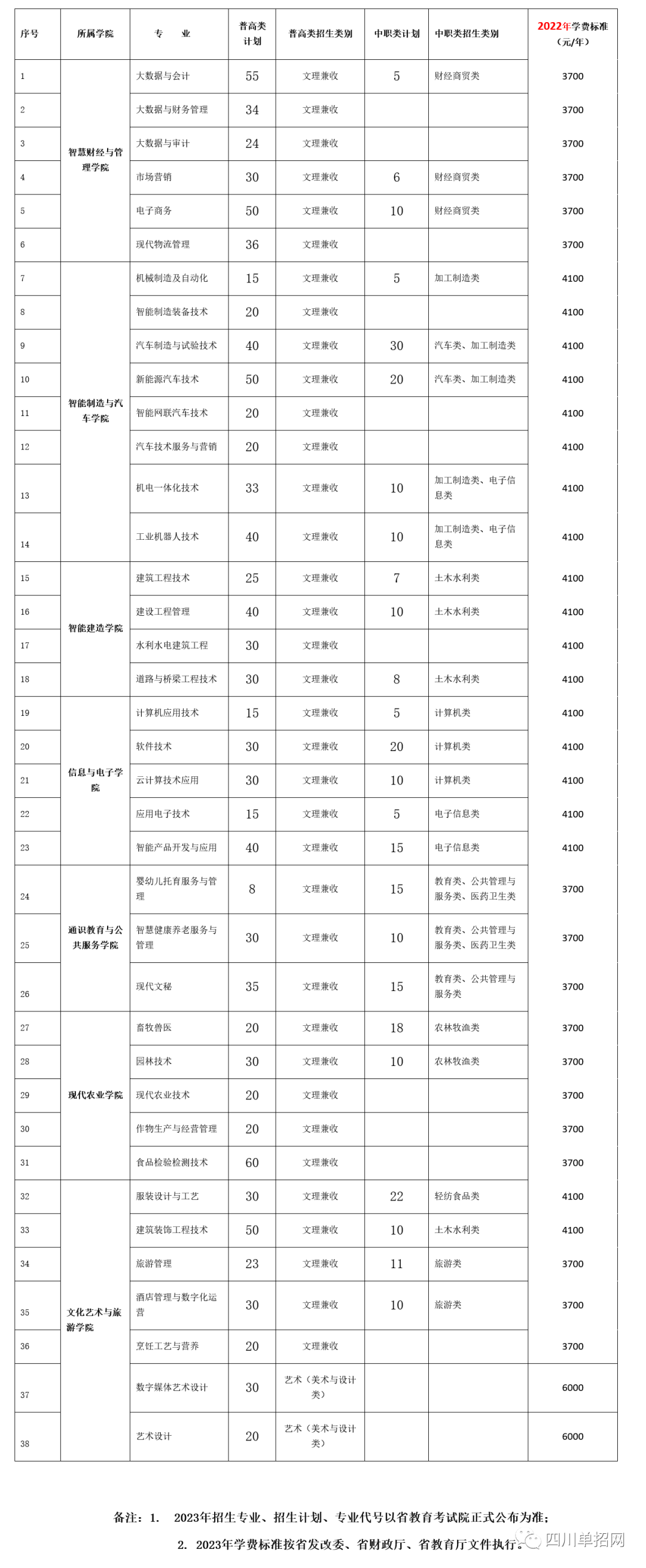 内江职业技术学院2023年普招（高考）招生专业及计划