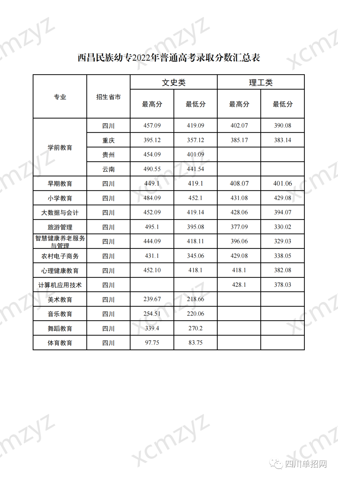 西昌民族幼儿师范高等专科学校2022年普通高考录取分数汇总表