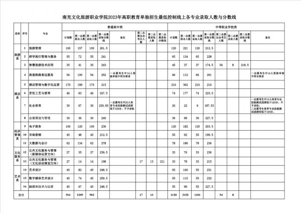 南充文化旅游职业学院2023年高职教育单独招生最低控制线上各专业录取人数与分数线 