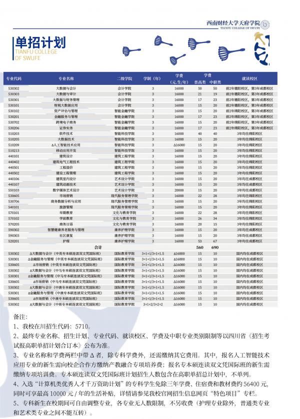 西南财经大学天府学院2023年【高职单招】招生计划