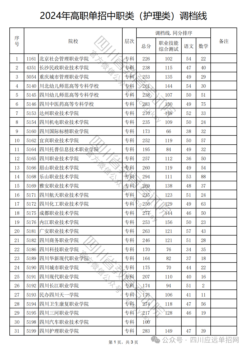 2024年高职单招中职类（护理类）调档线