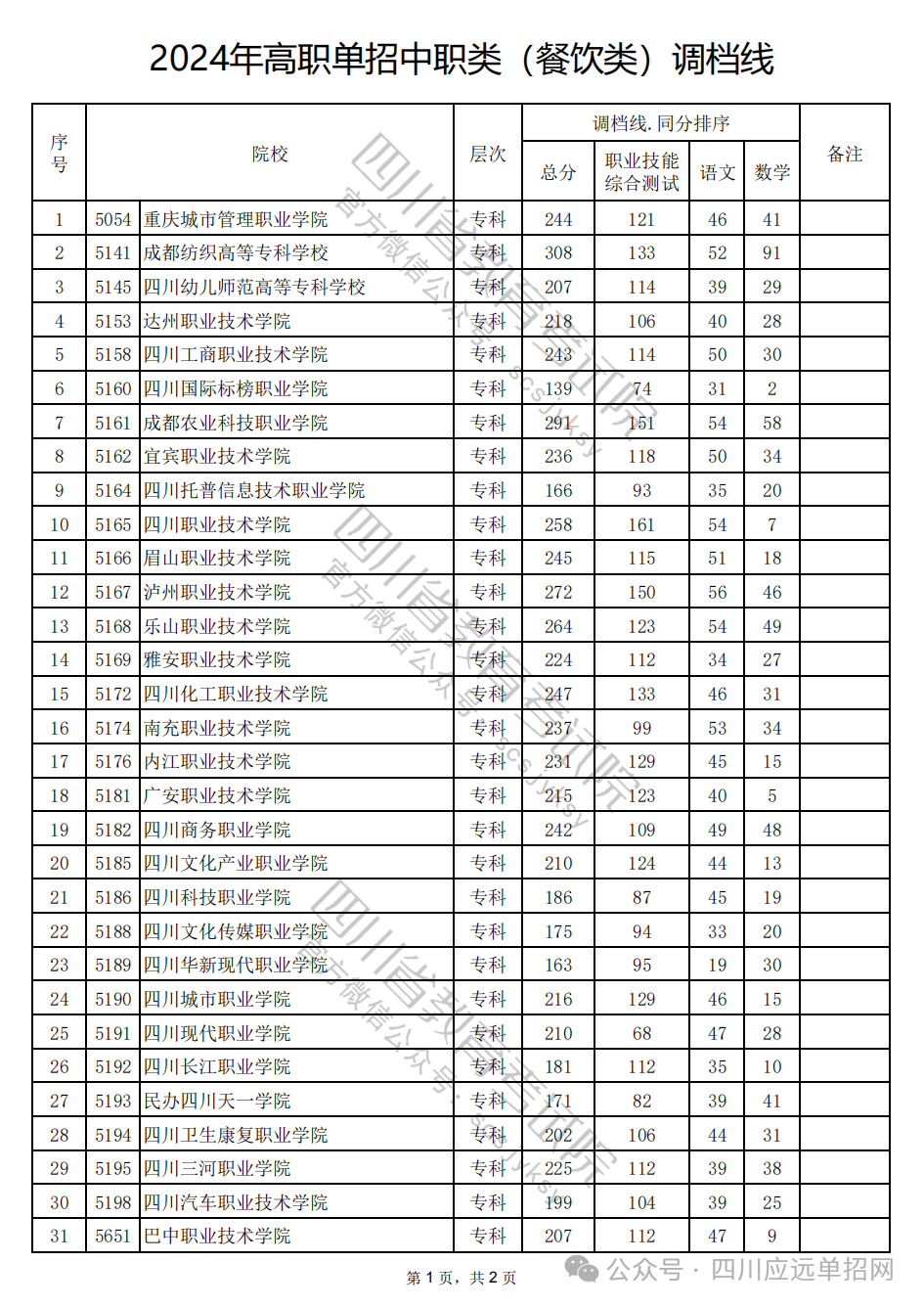 2024年高职单招中职类（餐饮类）调档线