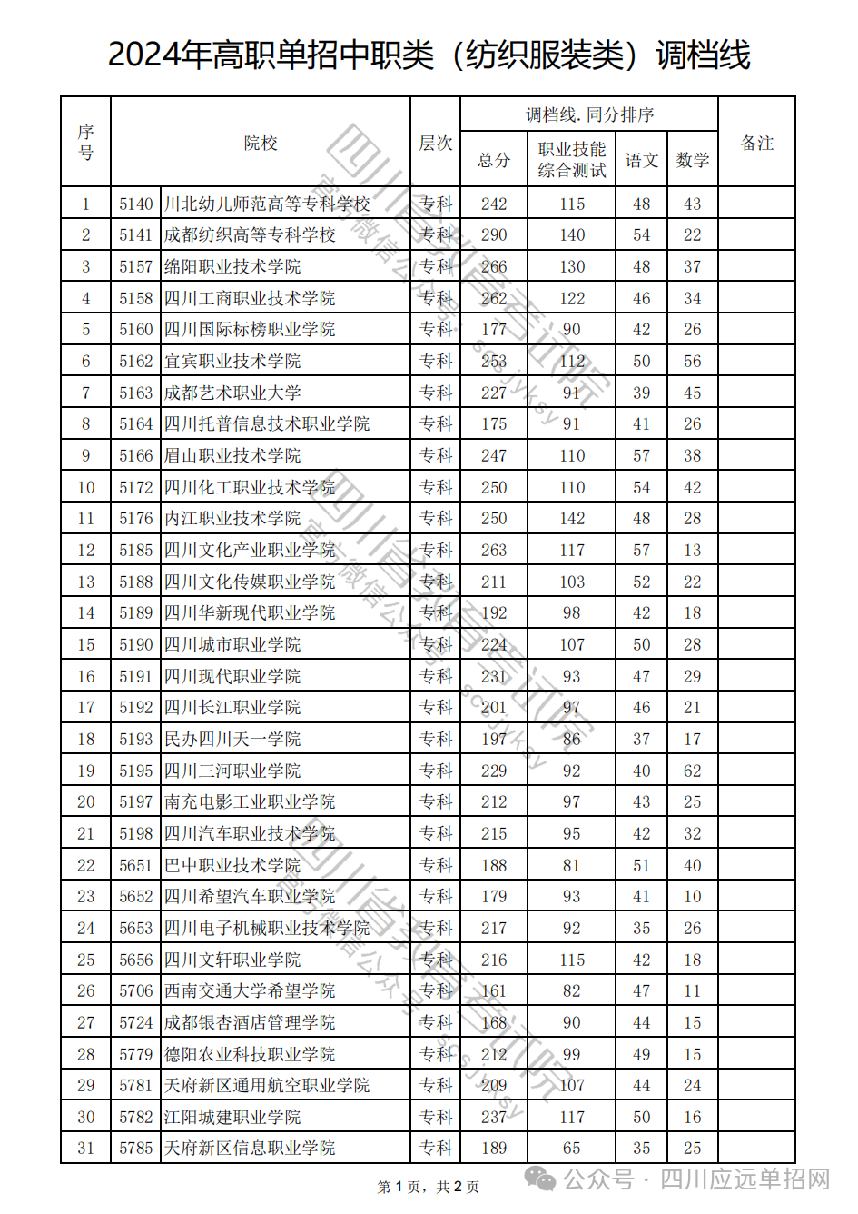 2024年高职单招中职类（纺织服装类）调档线