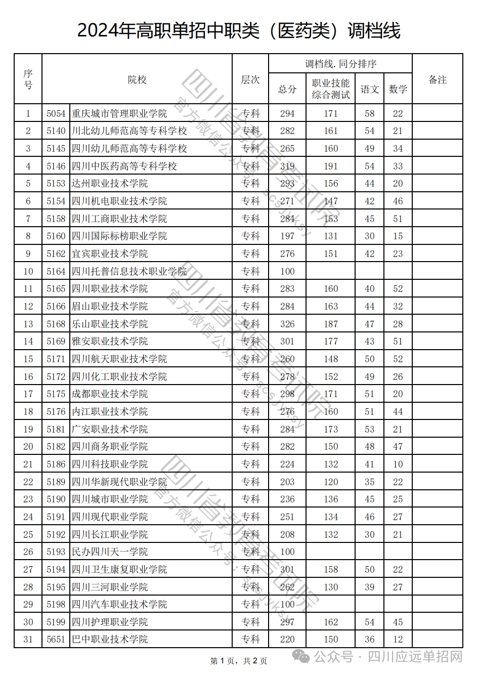 2024年高职单招中职类（医药类）调档线