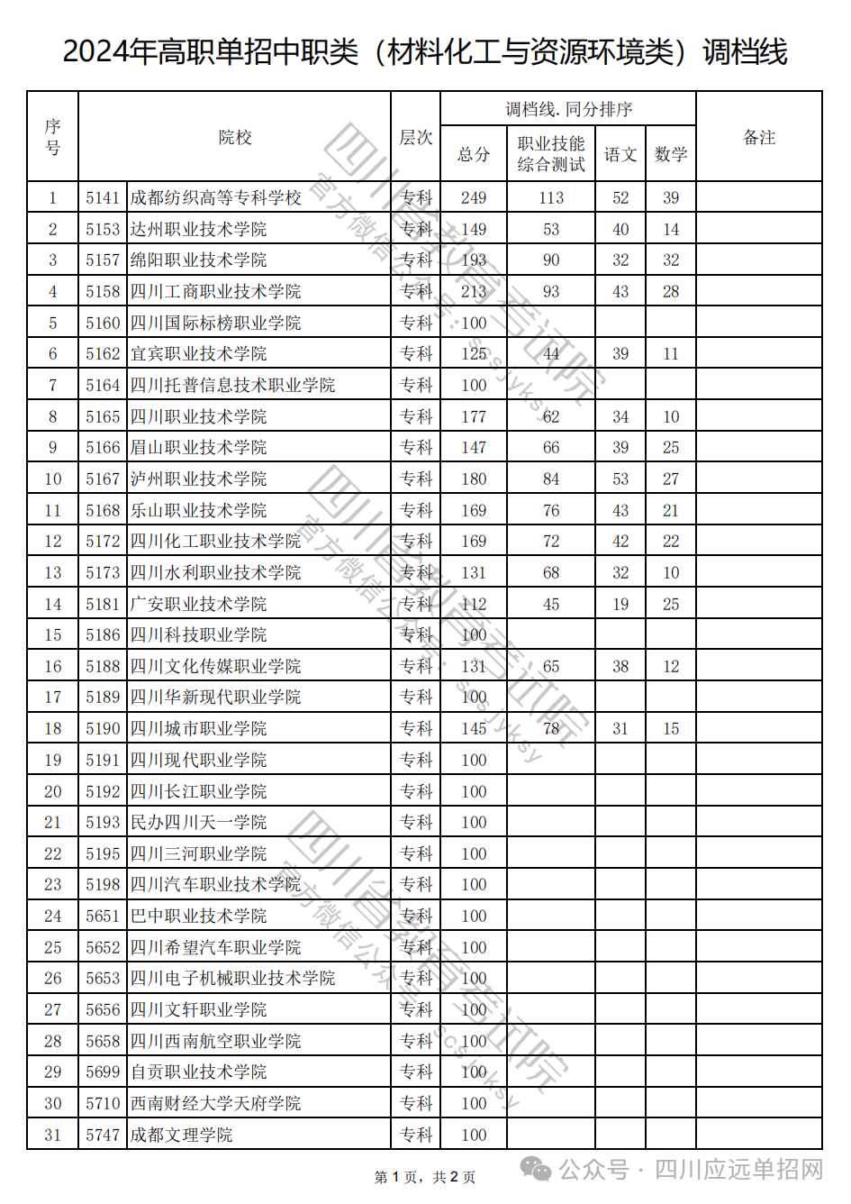 2024年高职单招中职类（材料化工与资源环境类）调档线