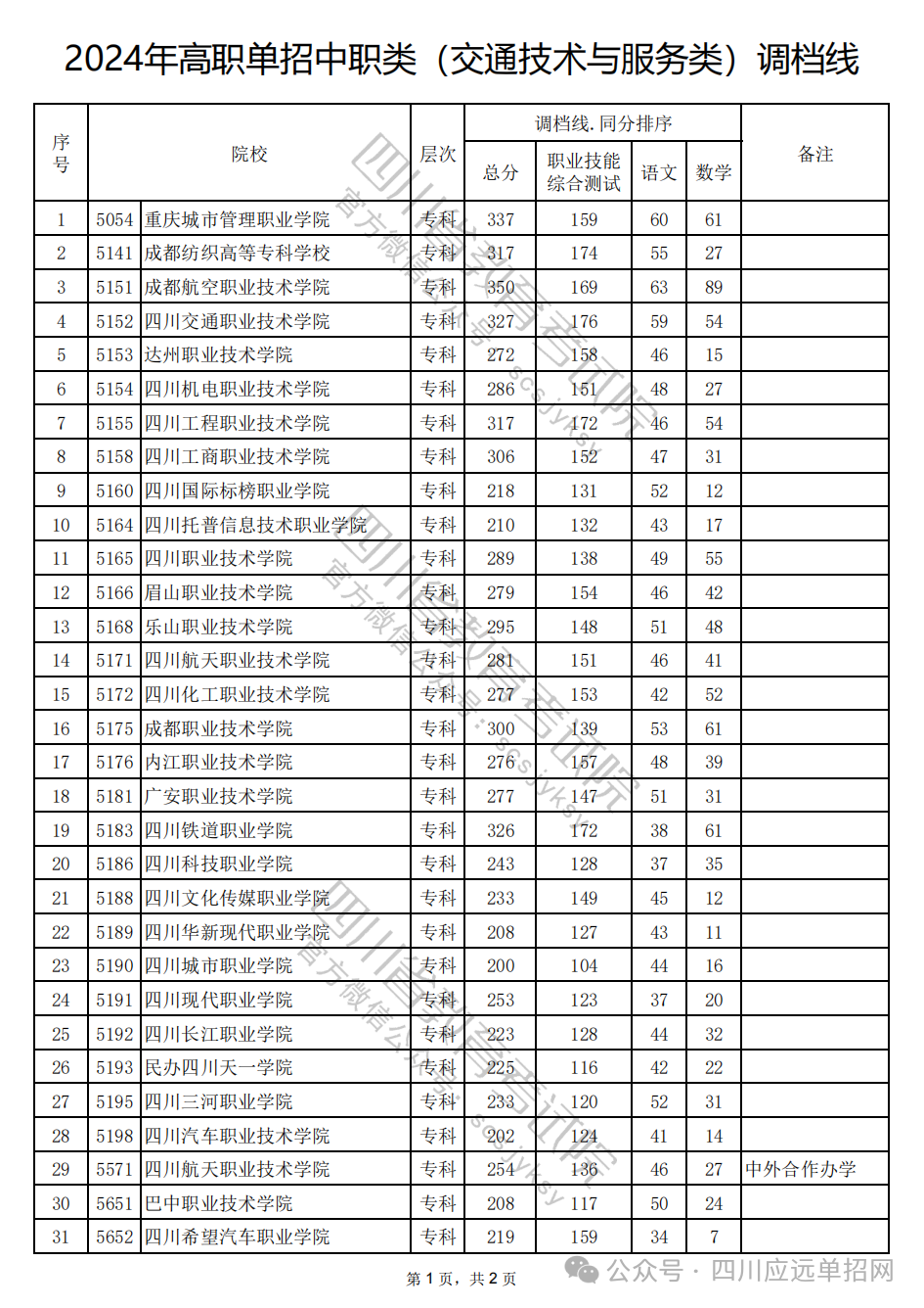 2024年高职单招中职类（交通技术与服务类）调档线