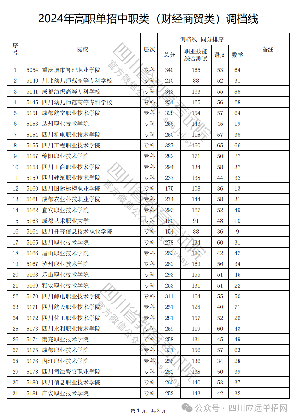 2024年高职单招中职类（财经商贸类）调档线