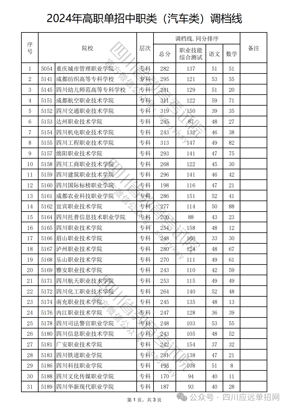 2024年高职单招中职类（汽车类）调档线
