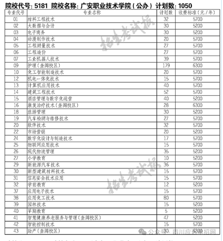 广安职业技术学院2024年单招计划表