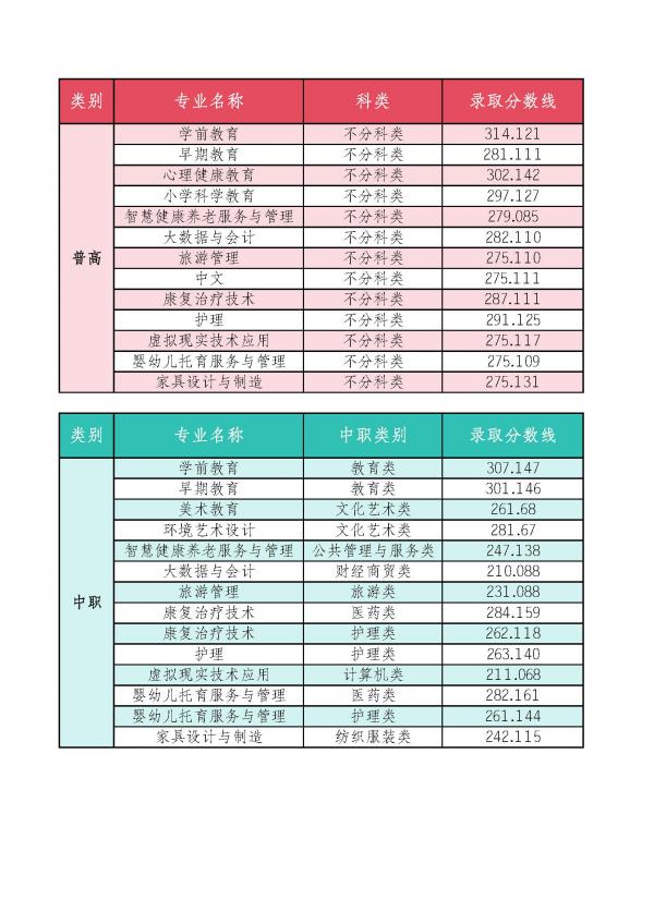 川北幼儿师范高等专科学校2024年高职单招录取分数线(分专业）
