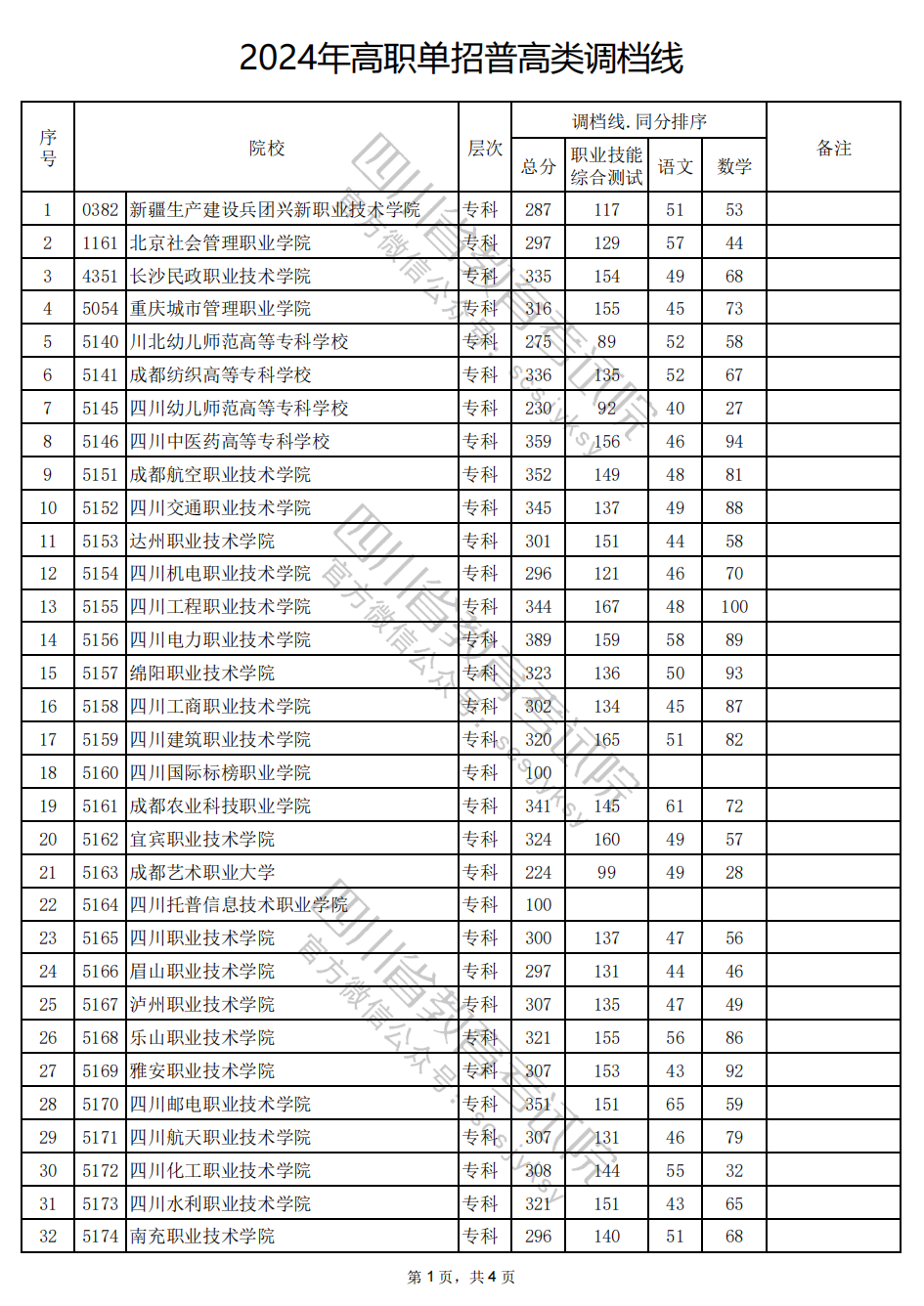 四川省2024年高职单招普高类录取调档线公布