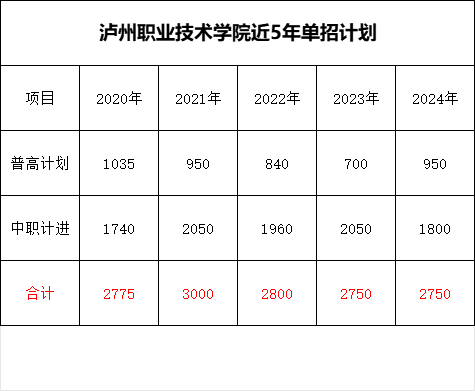 【2025年单招参考】近5年泸州职业技术学院单招计划和录取分数线汇总