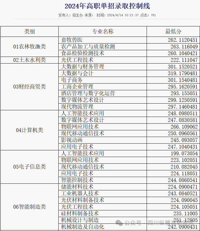 乐山职业技术学院2024年高职单招录取分数线