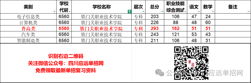 2025年铁门关职业技术学院在四川单招分数线