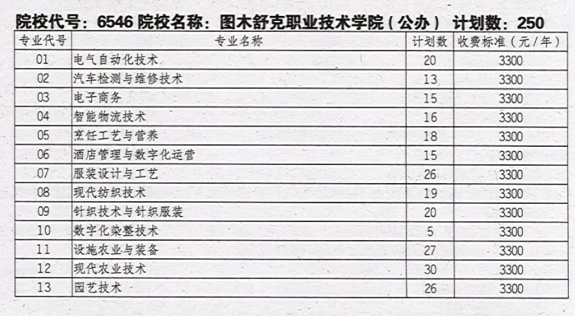 2025年图木舒克职业技术学院在四川单招计划