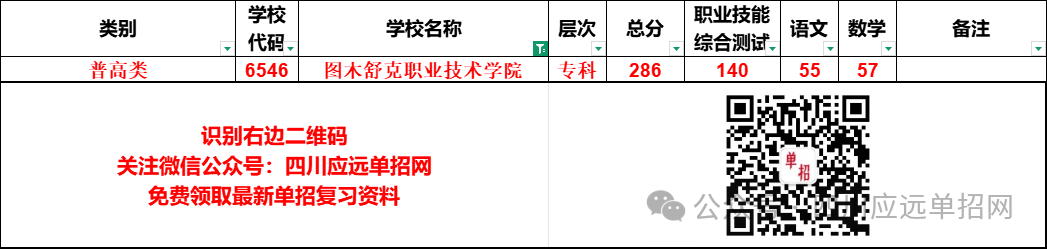 2025年图木舒克职业技术学院在四川单招分数线