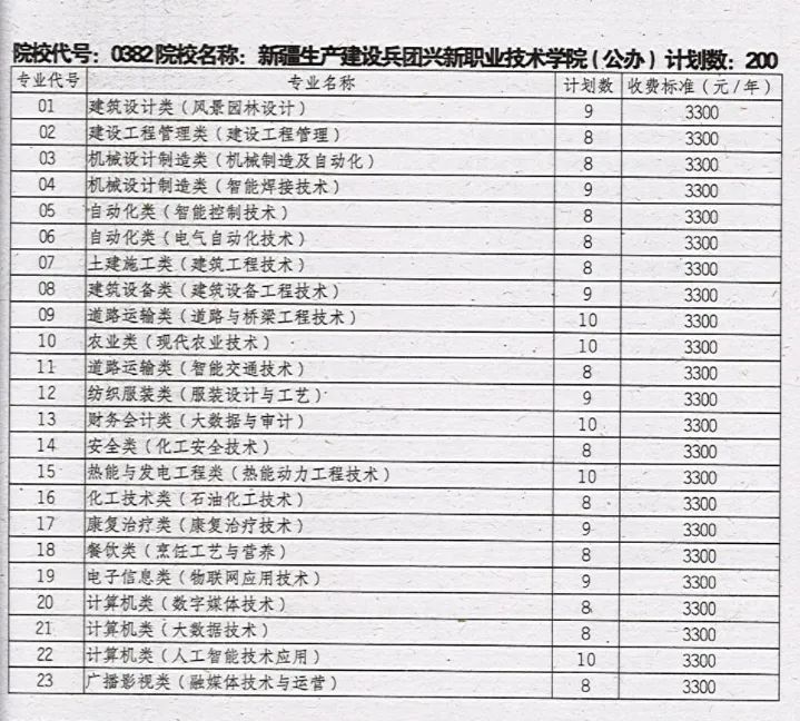 2025年新疆生产建设兵团兴新职业技术学院在四川单招计划