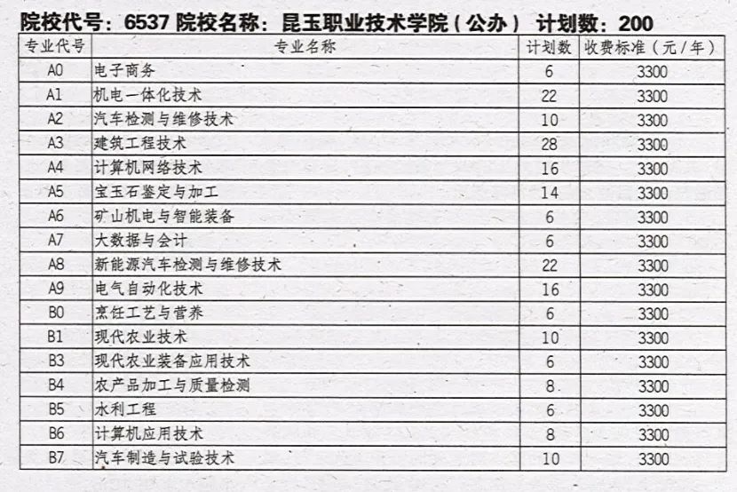2025年昆玉职业技术学院在四川单招计划