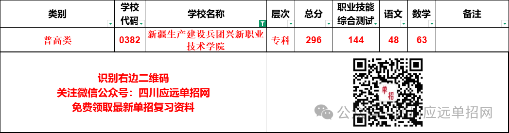 2025年新疆生产建设兵团兴新职业技术学院在四川单招分数线