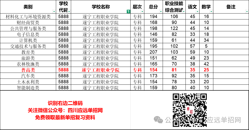 2025年遂宁工程职业学院单招分数线