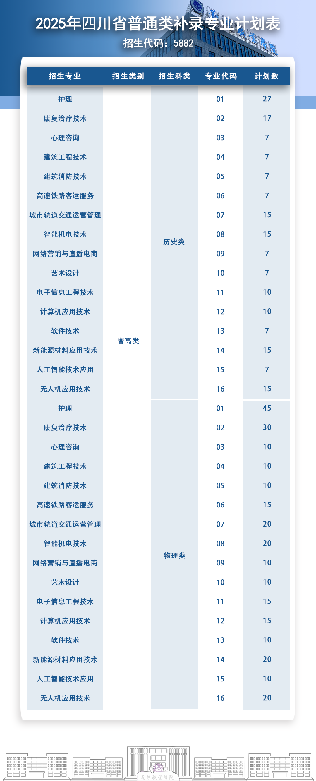 遂宁职业学院2025年四川省普通高校专科层次补录计划和专业