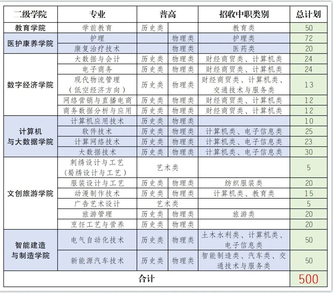 四川华新现代职业学院2025年普通高校专科层次补录计划和专业