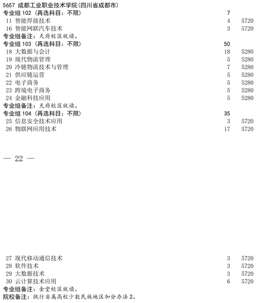 2025年成都工业职业技术学院补录计划
